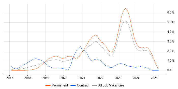 Job vacancy trend for Serverless in Leicestershire Job vacancy trend for Serverless in Leicestershire