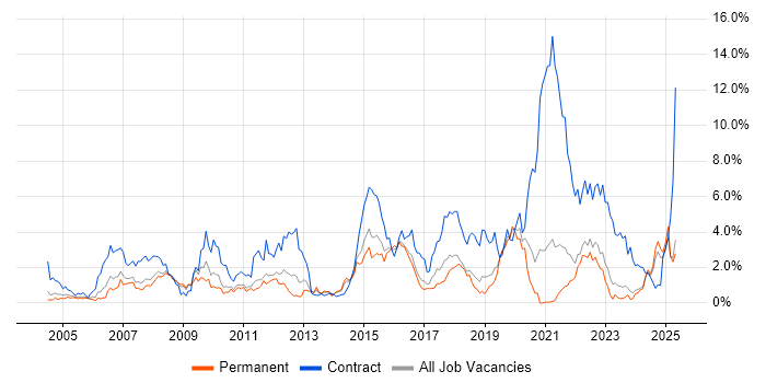 Job vacancy trend for Service Analyst in Leicestershire Job vacancy trend for Service Analyst in Leicestershire