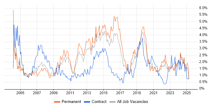 Job vacancy trend for Service Delivery in Leicestershire Job vacancy trend for Service Delivery in Leicestershire