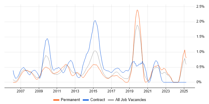 Job vacancy trend for Service Desk Support in Leicestershire Job vacancy trend for Service Desk Support in Leicestershire