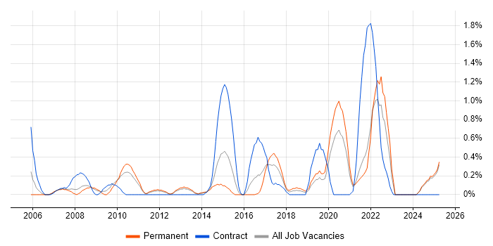 Job vacancy trend for Service Desk Team Leader in Leicestershire Job vacancy trend for Service Desk Team Leader in Leicestershire