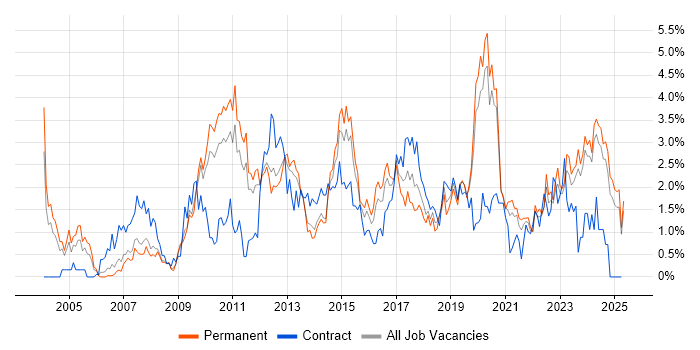 Job vacancy trend for Service Management in Leicestershire Job vacancy trend for Service Management in Leicestershire