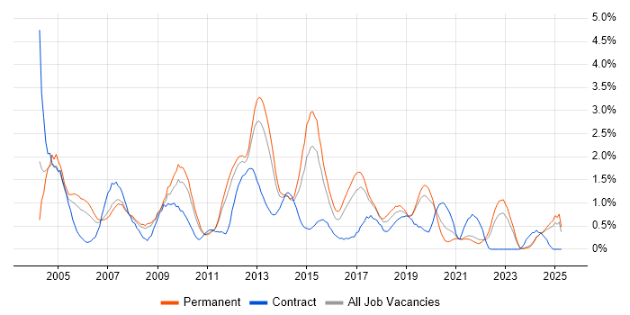 Job vacancy trend for Service Manager in Leicestershire