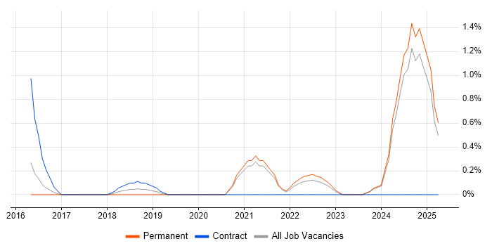 Job vacancy trend for ServiceNow Developer in Leicestershire Job vacancy trend for ServiceNow Developer in Leicestershire