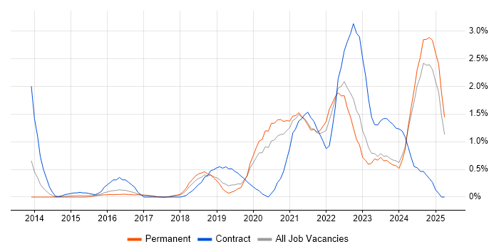 Job vacancy trend for ServiceNow in Leicestershire Job vacancy trend for ServiceNow in Leicestershire