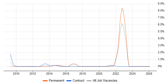 SFIA job vacancy trend in Leicestershire