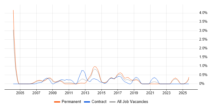 SharePoint Developer job vacancy trend in Leicestershire