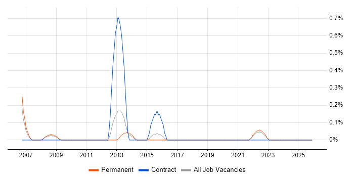 SharePoint Engineer job vacancy trend in Leicestershire