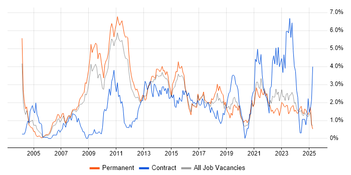 Job vacancy trend for SharePoint in Leicestershire Job vacancy trend for SharePoint in Leicestershire