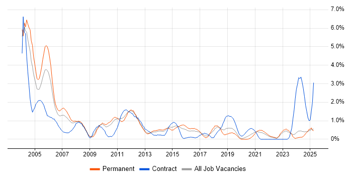Job vacancy trend for Shell Script in Leicestershire