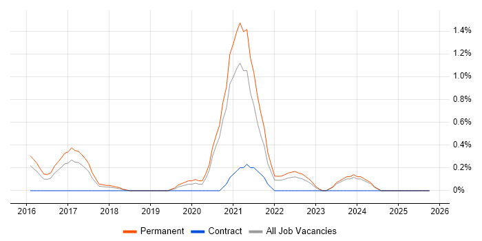 Shopify job vacancy trend in Leicestershire