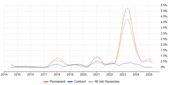 Job vacancy trend for SIEM in Leicestershire Job vacancy trend for SIEM in Leicestershire