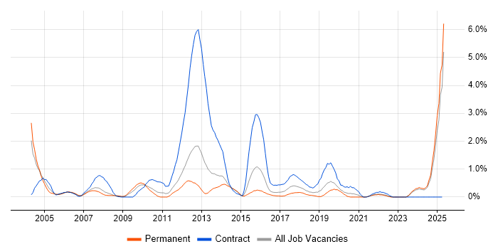 Job vacancy trend for Siemens in Leicestershire Job vacancy trend for Siemens in Leicestershire