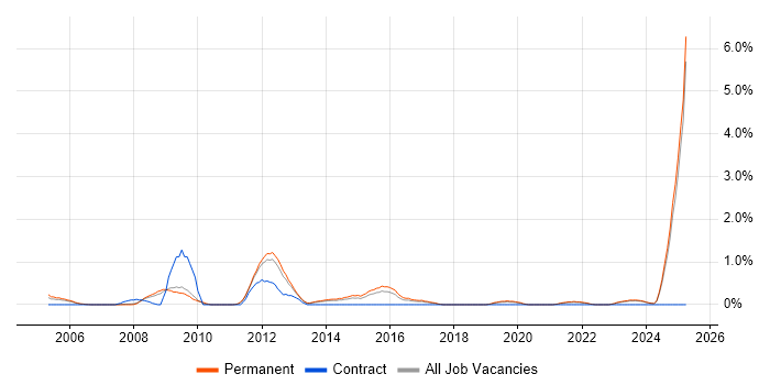 Job vacancy trend for Simulink in Leicestershire Job vacancy trend for Simulink in Leicestershire