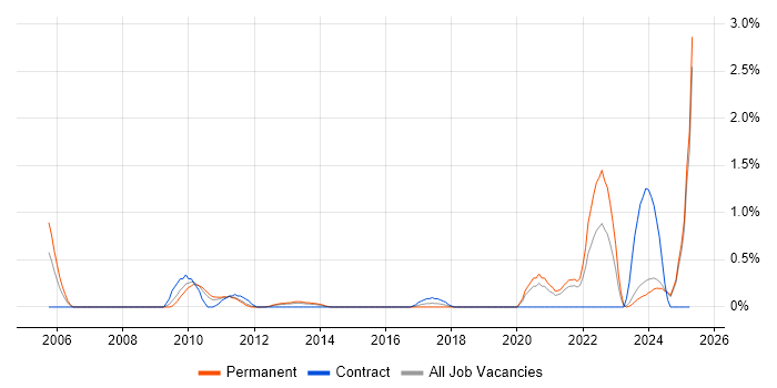 Job vacancy trend for Single Sign-On in Leicestershire Job vacancy trend for Single Sign-On in Leicestershire