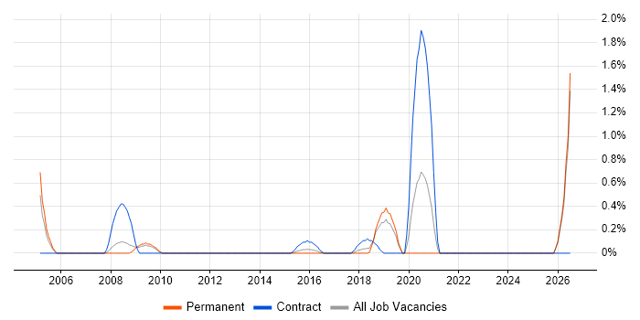 Site Engineer job vacancy trend in Leicestershire