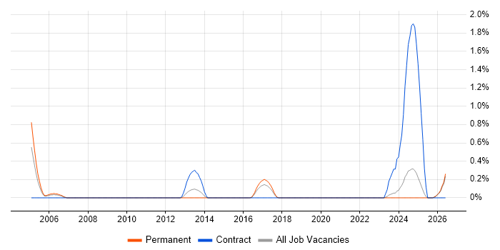 Site Manager job vacancy trend in Leicestershire