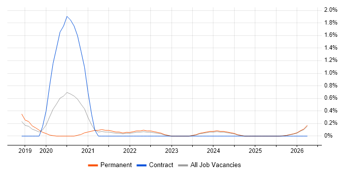 Site Reliability Engineering job vacancy trend in Leicestershire