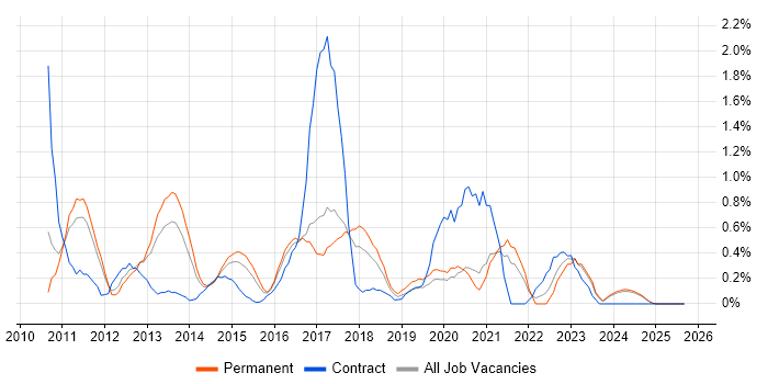 Job vacancy trend for Sitecore in Leicestershire
