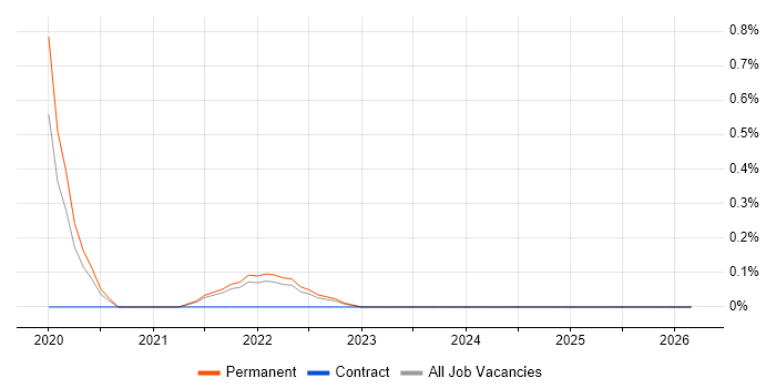 Situational Awareness job vacancy trend in Leicestershire