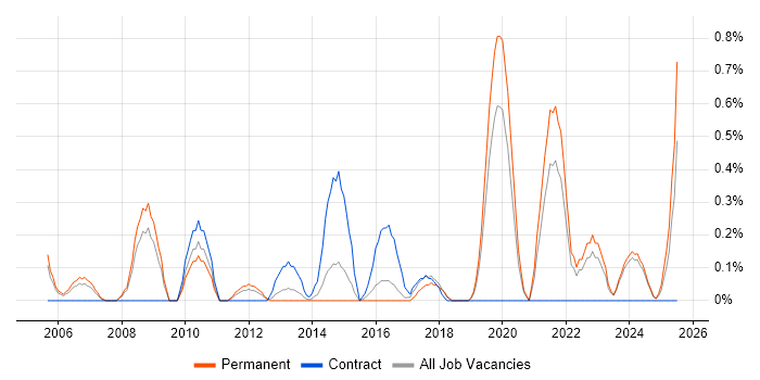 Job vacancy trend for Six Sigma Black Belt in Leicestershire