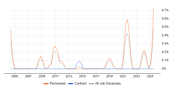 Job vacancy trend for Six Sigma Green Belt in Leicestershire