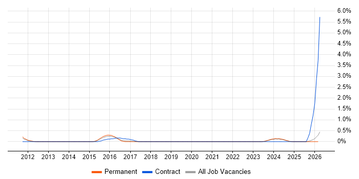 Six Sigma Yellow Belt job vacancy trend in Leicestershire