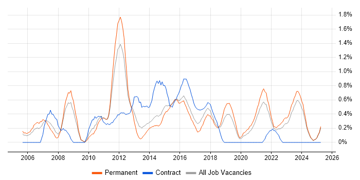 Job vacancy trend for Six Sigma in Leicestershire Job vacancy trend for Six Sigma in Leicestershire