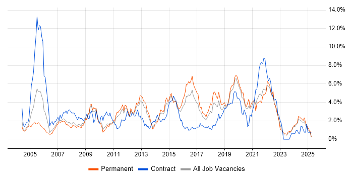 Job vacancy trend for SLA in Leicestershire Job vacancy trend for SLA in Leicestershire