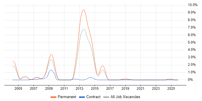 Smartcard job vacancy trend in Leicestershire