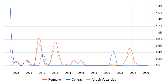 SMTP job vacancy trend in Leicestershire