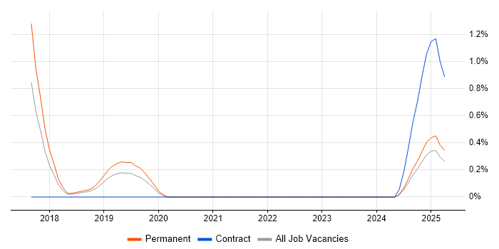 Job vacancy trend for SnapLogic in Leicestershire Job vacancy trend for SnapLogic in Leicestershire
