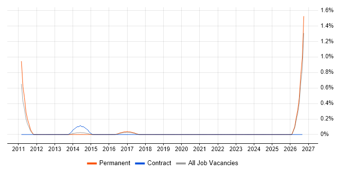 Snowflake Schema job vacancy trend in Leicestershire