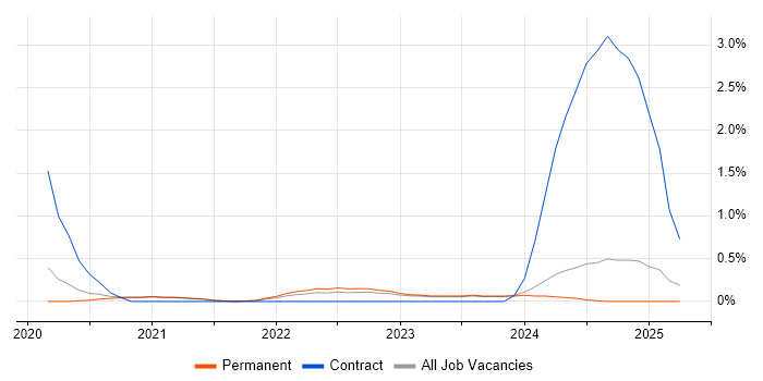 Job vacancy trend for Snowflake in Leicestershire Job vacancy trend for Snowflake in Leicestershire
