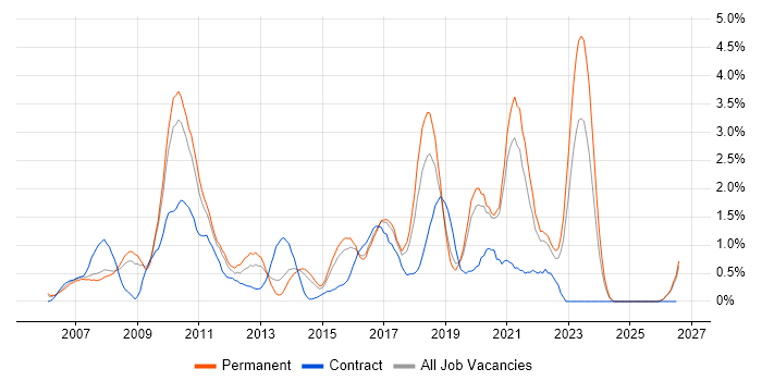 SOA job vacancy trend in Leicestershire