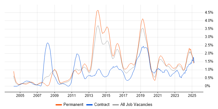 Job vacancy trend for SOAP in Leicestershire Job vacancy trend for SOAP in Leicestershire