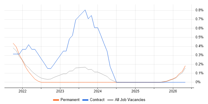 SOAR job vacancy trend in Leicestershire
