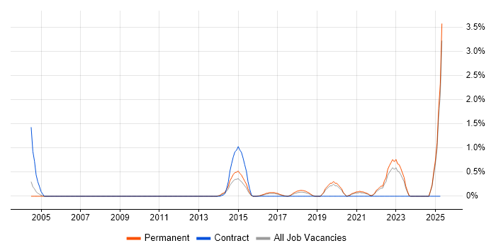 Job vacancy trend for Social Housing in Leicestershire