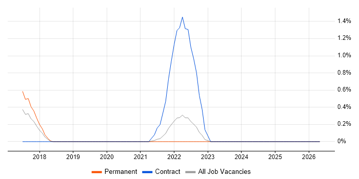 Social Listening job vacancy trend in Leicestershire