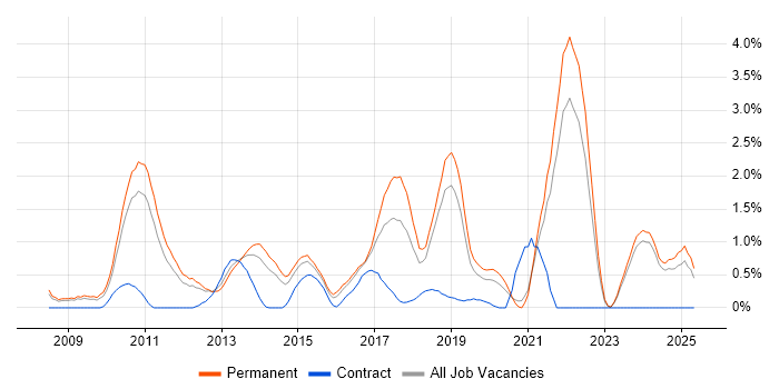 Job vacancy trend for Social Media in Leicestershire