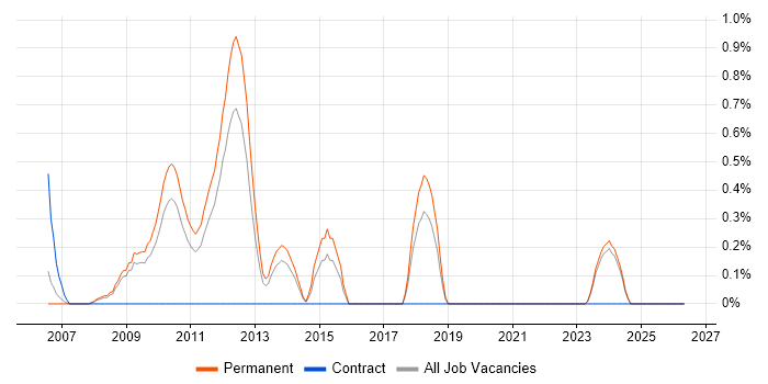 Social Network job vacancy trend in Leicestershire