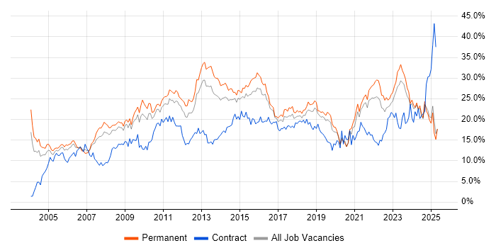 Job vacancy trend for Social Skills in Leicestershire Job vacancy trend for Social Skills in Leicestershire