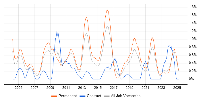 Job vacancy trend for Software Analyst in Leicestershire Job vacancy trend for Software Analyst in Leicestershire