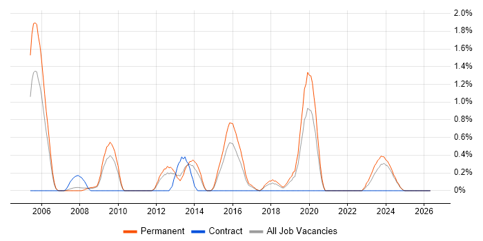 Software Architect job vacancy trend in Leicestershire