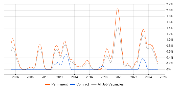 Job vacancy trend for Software Architecture in Leicestershire Job vacancy trend for Software Architecture in Leicestershire