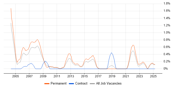 Job vacancy trend for Software Consultant in Leicestershire