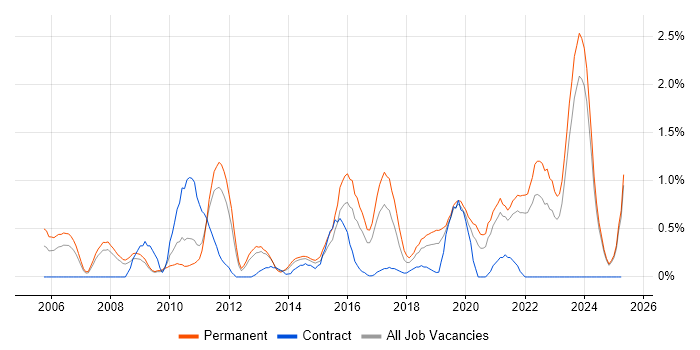 Job vacancy trend for Software Delivery in Leicestershire Job vacancy trend for Software Delivery in Leicestershire