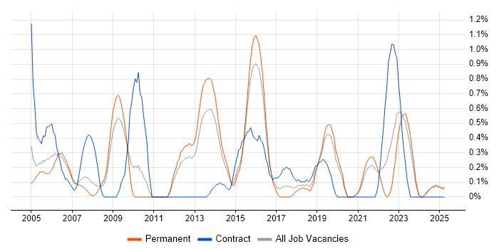 Job vacancy trend for Software Deployment in Leicestershire Job vacancy trend for Software Deployment in Leicestershire