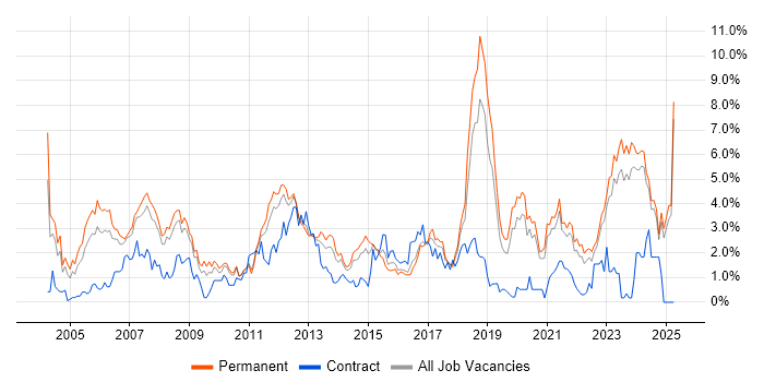 Job vacancy trend for Software Engineer in Leicestershire Job vacancy trend for Software Engineer in Leicestershire