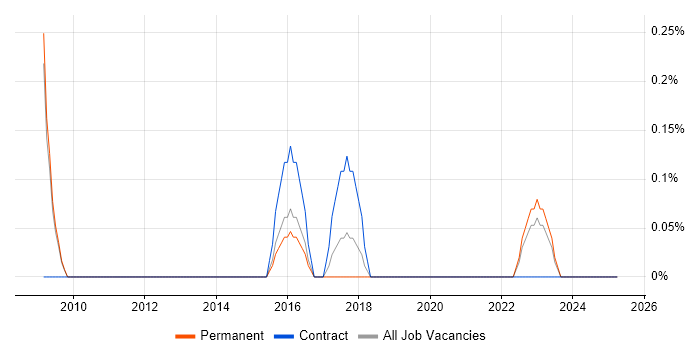 Job vacancy trend for Software Engineering Manager in Leicestershire Job vacancy trend for Software Engineering Manager in Leicestershire
